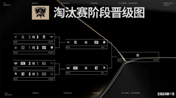 申捷策略 S15世界赛半决赛对阵：LPL最后的希望TESvsT1，GENvsKT